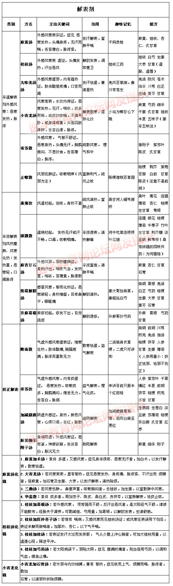 解表剂大总结