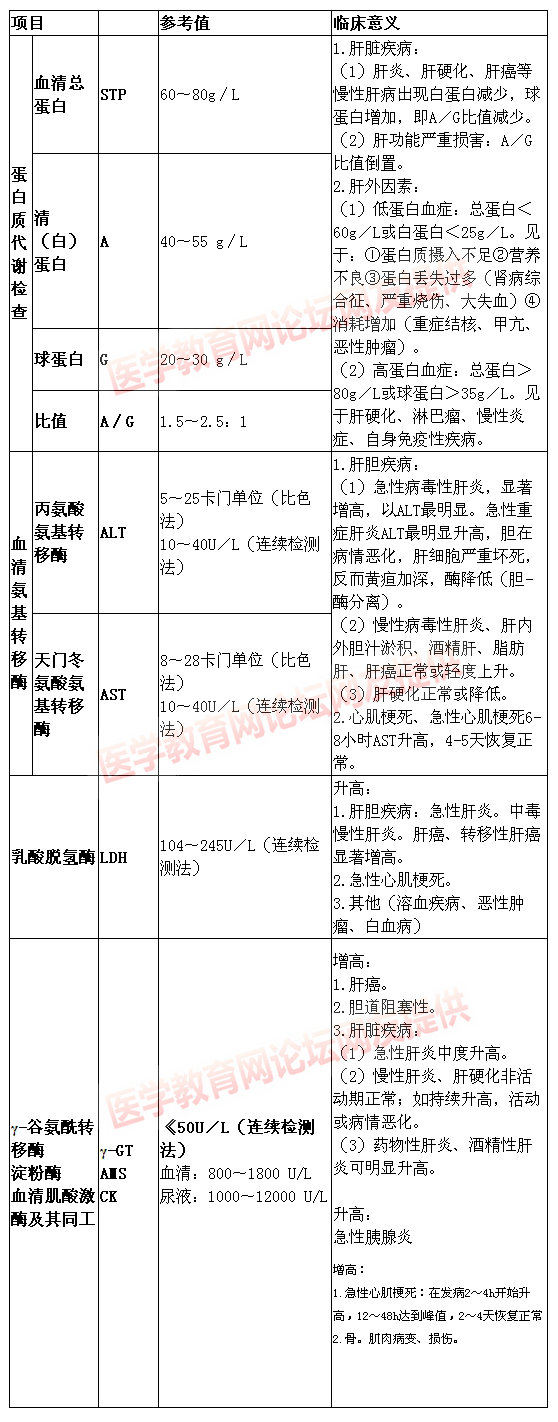 肝脏病检查大总结