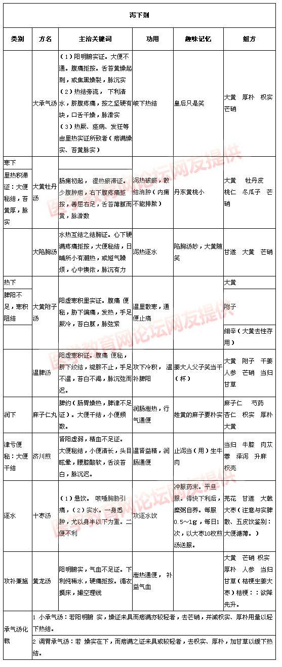 泻下剂大总结