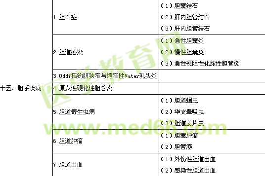 2013年普通外科学专业实践能力考试大纲