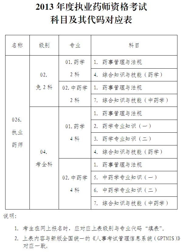 2013年广州执业药师资格考试科目及代码对应表