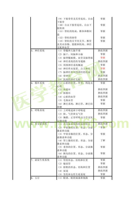 2013年康复医学中级职称考试大纲