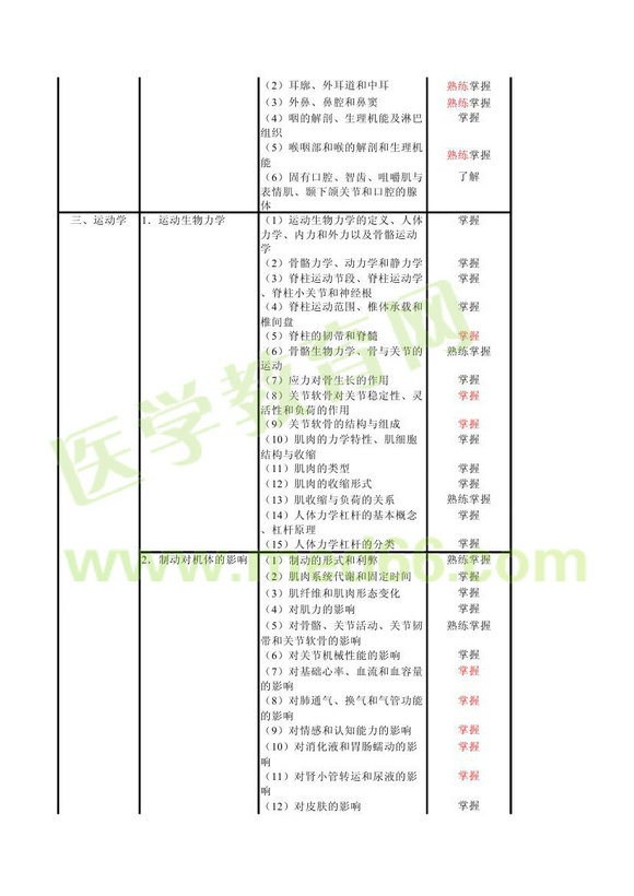 2013年康复医学中级职称考试大纲