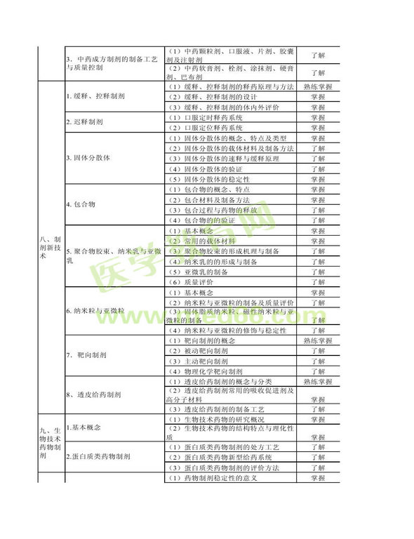 2014年卫生资格药学（中）级主管药师考试大纲——相关专业知识