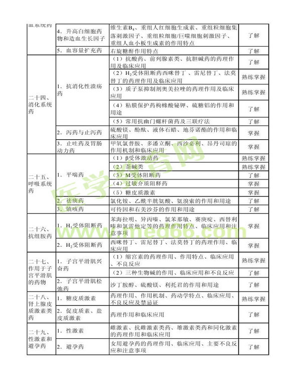 2014年卫生资格药学初级（士）考试大纲——专业知识