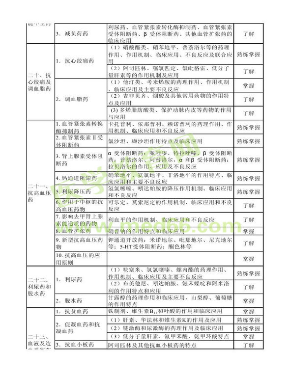 2014年卫生资格药学初级（士）考试大纲——专业知识