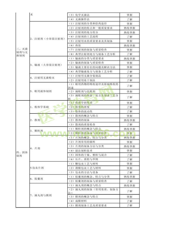 2014年卫生资格药学初级（士）考试大纲——相关专业知识