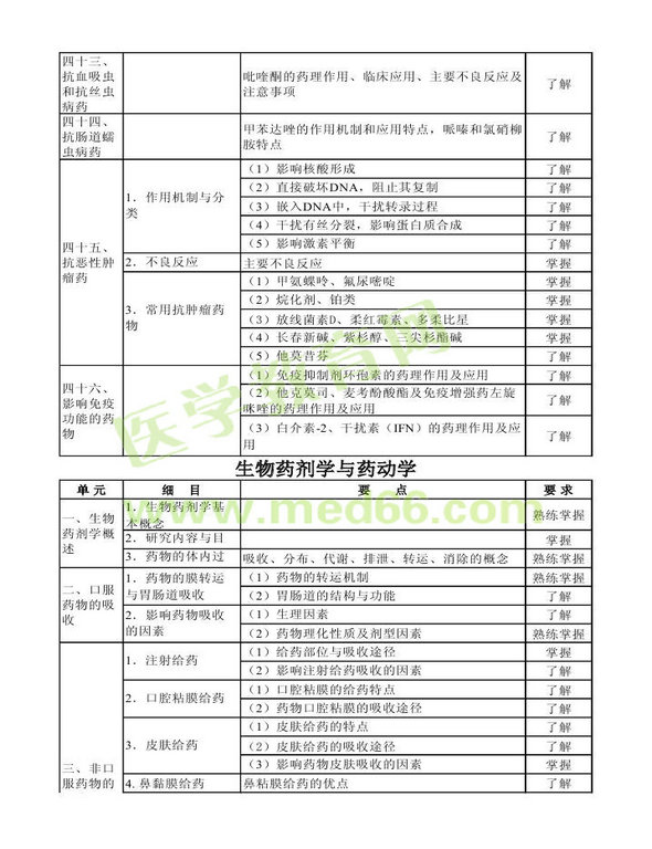 2014年药士考试大纲