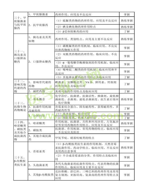 2014年卫生资格药学初级（士）考试大纲——专业知识