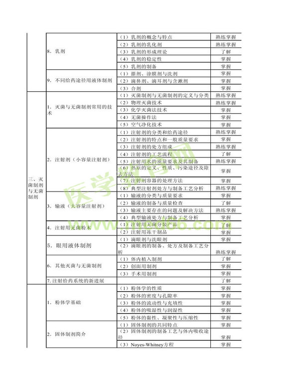 2014年卫生资格药学（中）级主管药师考试大纲——相关专业知识
