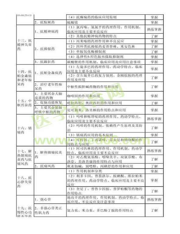 2014年卫生资格药学初级（士）考试大纲——专业知识
