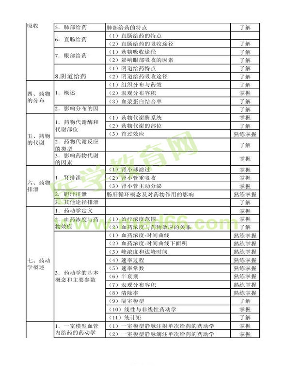 2014年卫生资格药学初级（士）考试大纲——专业知识