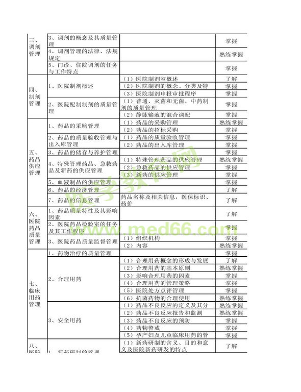 2014年卫生资格药学（中）级主管药师考试大纲——相关专业知识