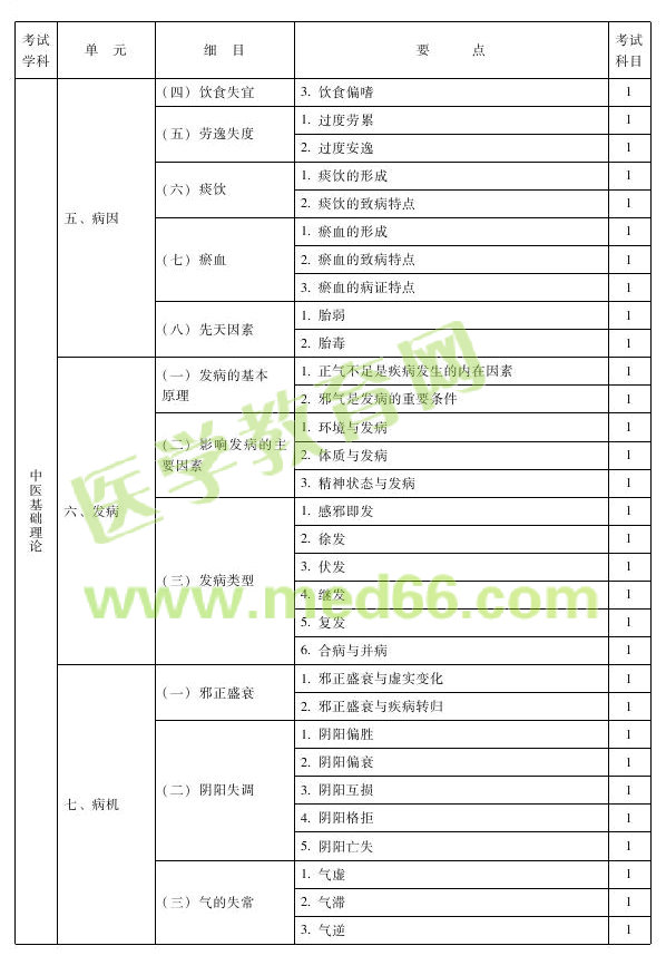 2013年中医肛肠科主治医师考试大纲