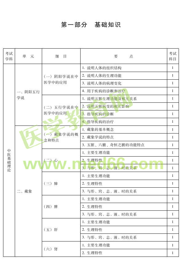 2013年中医妇科主治医师考试大纲