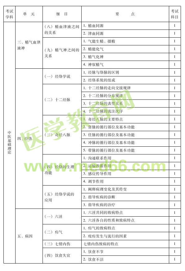 2013年中医儿科主治医师考试大纲