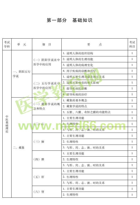 2013年中医骨伤主治医师考试大纲