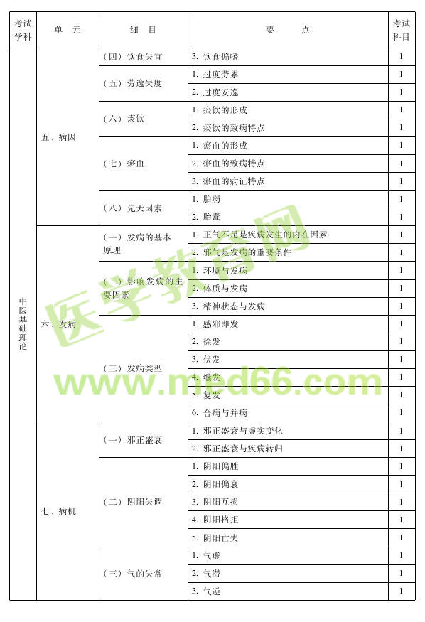 2013年中医骨伤主治医师考试大纲