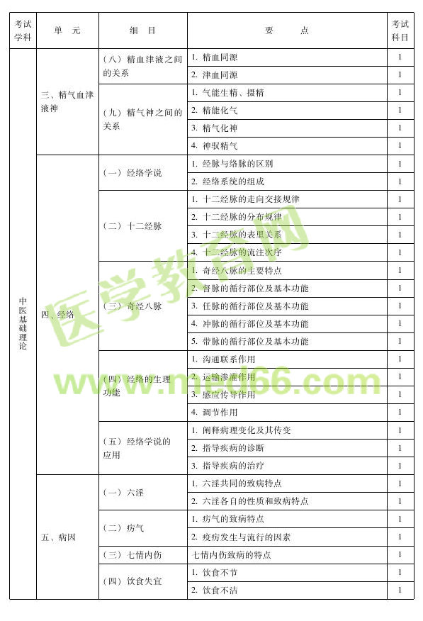 2013年中医肛肠科主治医师考试大纲