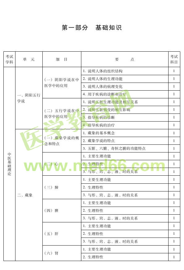 2013年中医肛肠科主治医师考试大纲