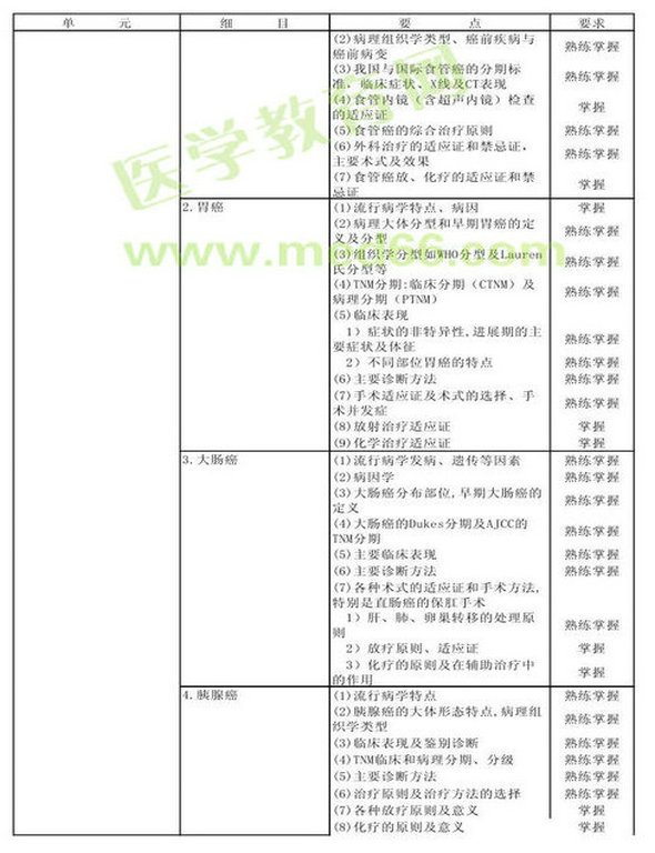 　　2013年肿瘤外科学考试大纲（专业代码342）-专业知识