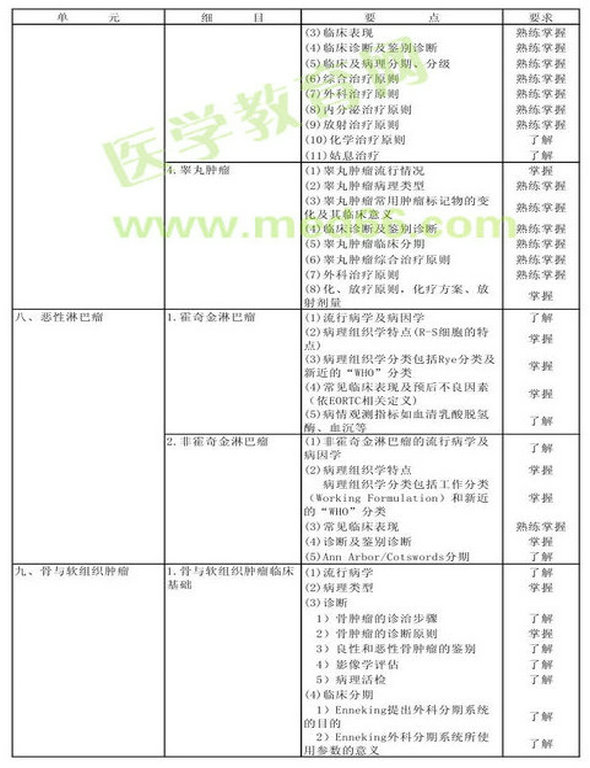 　　2013年肿瘤外科学考试大纲（专业代码342）-专业知识