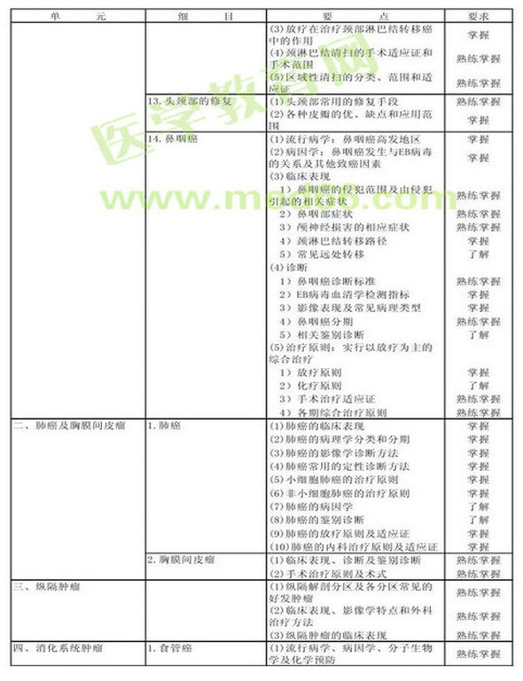 　　2013年肿瘤外科学考试大纲（专业代码342）-专业知识