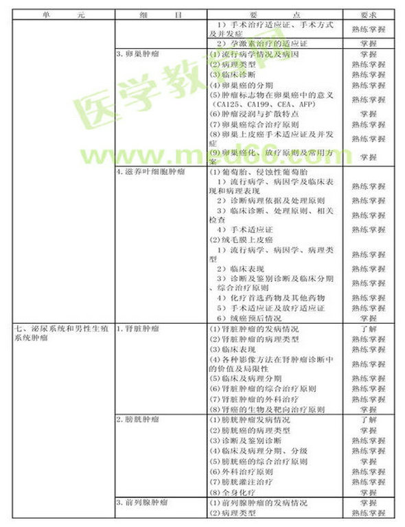 　　2013年肿瘤外科学考试大纲（专业代码342）-专业知识