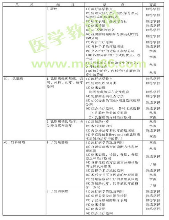 　　2013年肿瘤外科学考试大纲（专业代码342）-专业知识