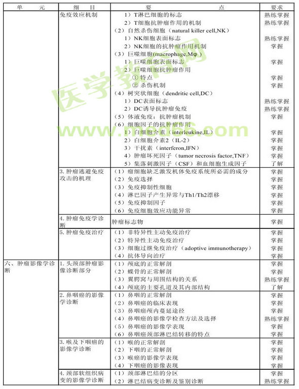 2013年肿瘤学考试大纲（专业代码341-343）-相关专业知识