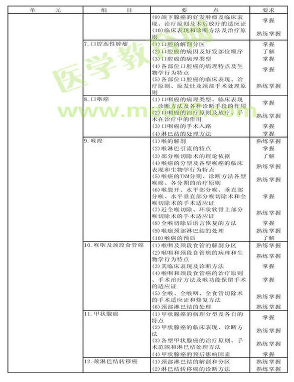 　　2013年肿瘤外科学考试大纲（专业代码342）-专业知识