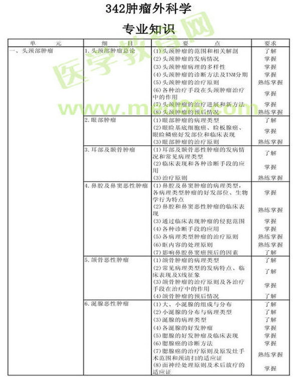 　　2013年肿瘤外科学考试大纲（专业代码342）-专业知识