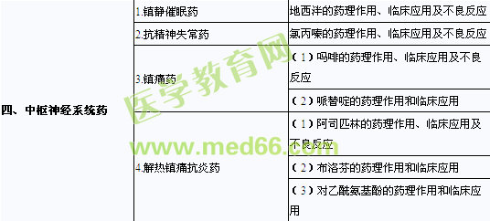 2013年口腔助理医师《药理学》考试大纲