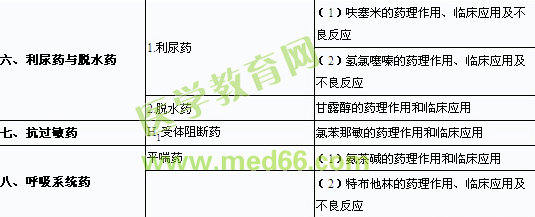 2013年口腔助理医师《药理学》考试大纲