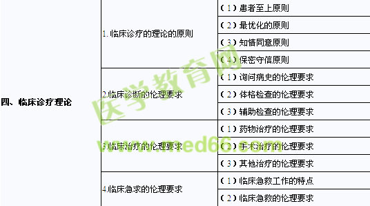 2013年口腔助理医师《医学伦理学》考试大纲