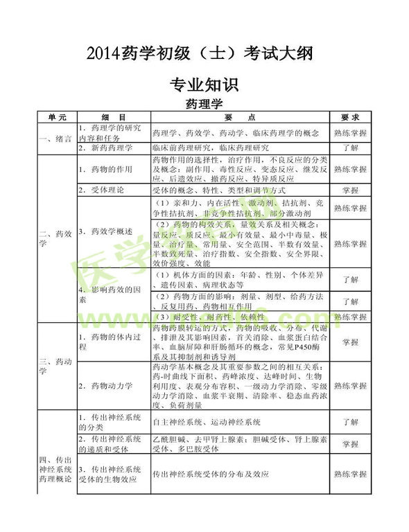 2014年初级药士考试大纲——专业知识