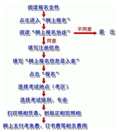 2014年职称英语考试报名流程