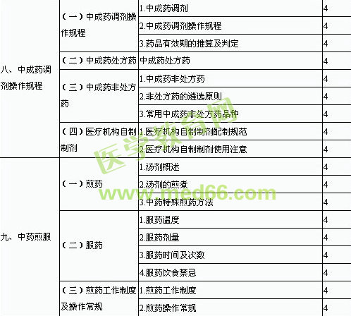 2014年初级中药师专业技术资格考试大纲—专业实践技能