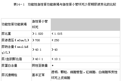 功能性急性肾功能衰竭与急性肾小管坏死少尿期间尿液变化的比较