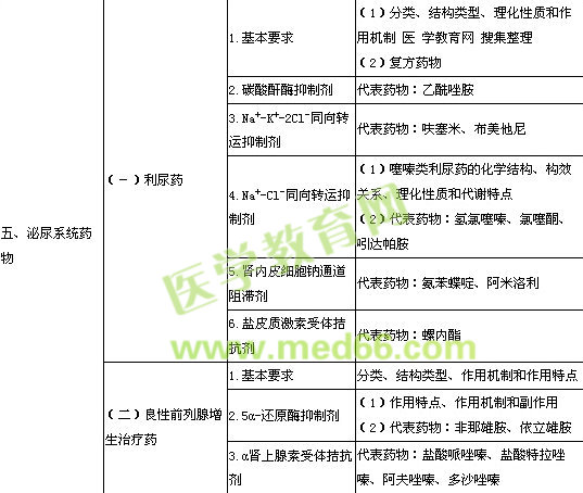 2014年执业药师考试大纲药物化学