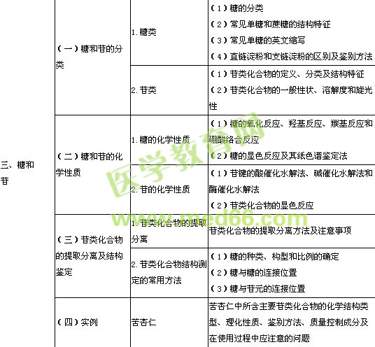 2014年执业中药师考试大纲中药化学部分