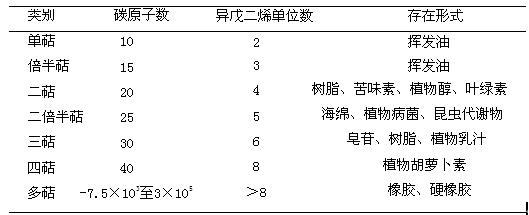 萜的分类