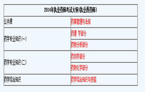 执业西药师考试大纲