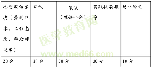 2009医师培训评分标准