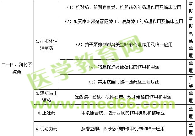2015年主管药师考试大纲