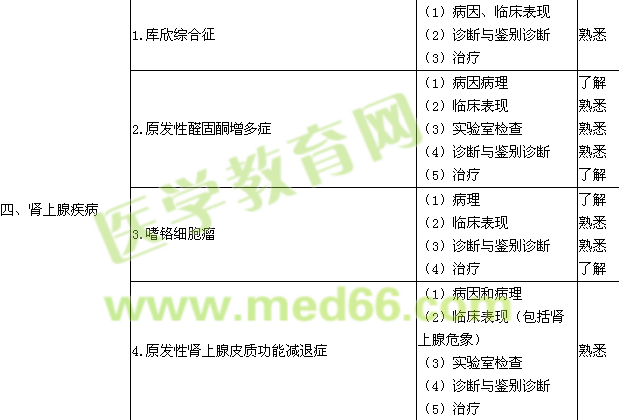 2015内分泌学主治医师专业知识大纲