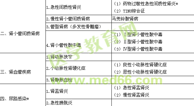 2015肾内科学主治医师专业实践能力大纲