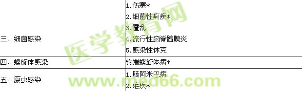 2015传染病学主治医师专业实践能力大纲