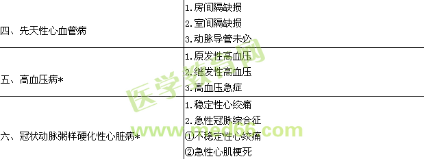 2015心血管内科学主治医师专业实践能力大纲