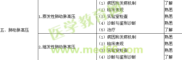 2015呼吸内科学主治医师专业知识大纲